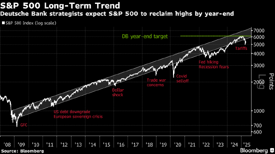 华尔街大多头“缴械投降” 因关税影响下调标普500指数目标  第1张 华尔街大多头“缴械投降” 因关税影响下调标普500指数目标  第1张