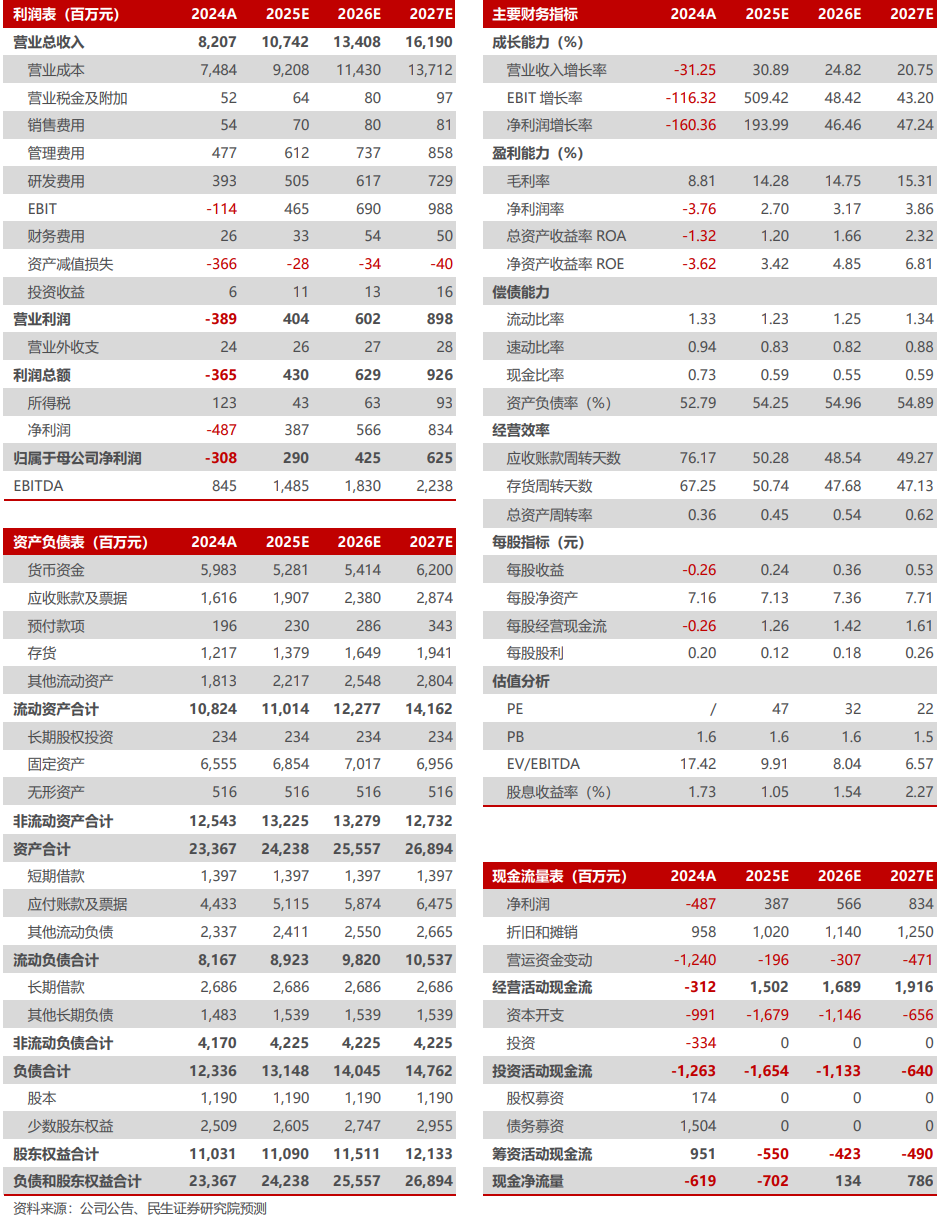 多氟多2024年年报及2025年一季报点评:业绩持续承压,六氟磷酸锂出货稳步增长【民生电新】  第2张 多氟多2024年年报及2025年一季报点评:业绩持续承压,六氟磷酸锂出货稳步增长【民生电新】  第2张