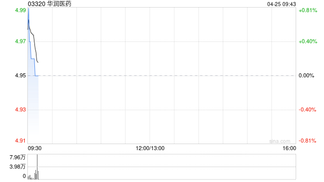 华润医药附属完成发行4亿元公司债券  第1张 华润医药附属完成发行4亿元公司债券  第1张