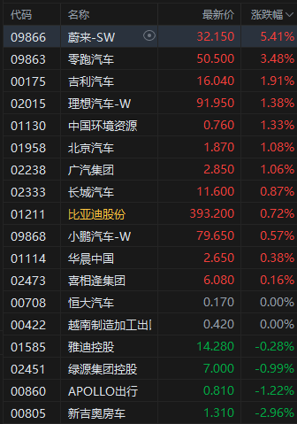 特朗普考虑对华关税分级方案 上海车展车企竞逐 港股汽车股活跃  第2张 特朗普考虑对华关税分级方案 上海车展车企竞逐 港股汽车股活跃  第2张