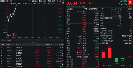 政策预期升温,地产异动拉升!龙头房企普涨,地产ETF(159707)直线上涨1.6%  第1张 政策预期升温,地产异动拉升!龙头房企普涨,地产ETF(159707)直线上涨1.6%  第1张