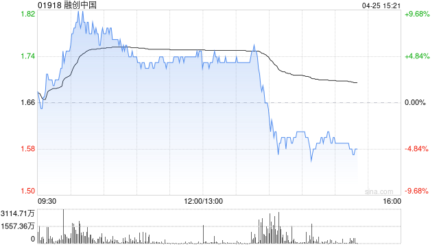 融创中国午后跌逾6% 下周一将召开清盘呈请聆讯 公司公布债务重组新进展  第1张 融创中国午后跌逾6% 下周一将召开清盘呈请聆讯 公司公布债务重组新进展  第1张