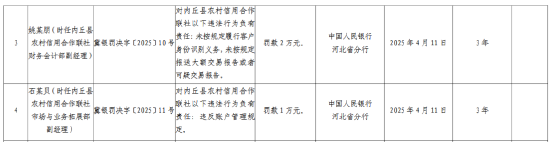 内丘县农村信用合作联社被罚134万元:未按规定报送大额交易报告或者可疑交易报告等  第2张 内丘县农村信用合作联社被罚134万元:未按规定报送大额交易报告或者可疑交易报告等  第2张