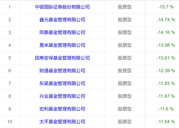 华尔街股债汇三杀下,哪家公募基金成最大输家?  第2张 华尔街股债汇三杀下,哪家公募基金成最大输家?  第2张