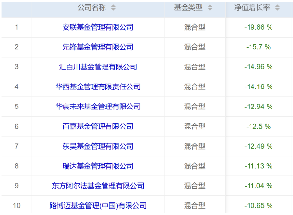 华尔街股债汇三杀下,哪家公募基金成最大输家?  第3张 华尔街股债汇三杀下,哪家公募基金成最大输家?  第3张