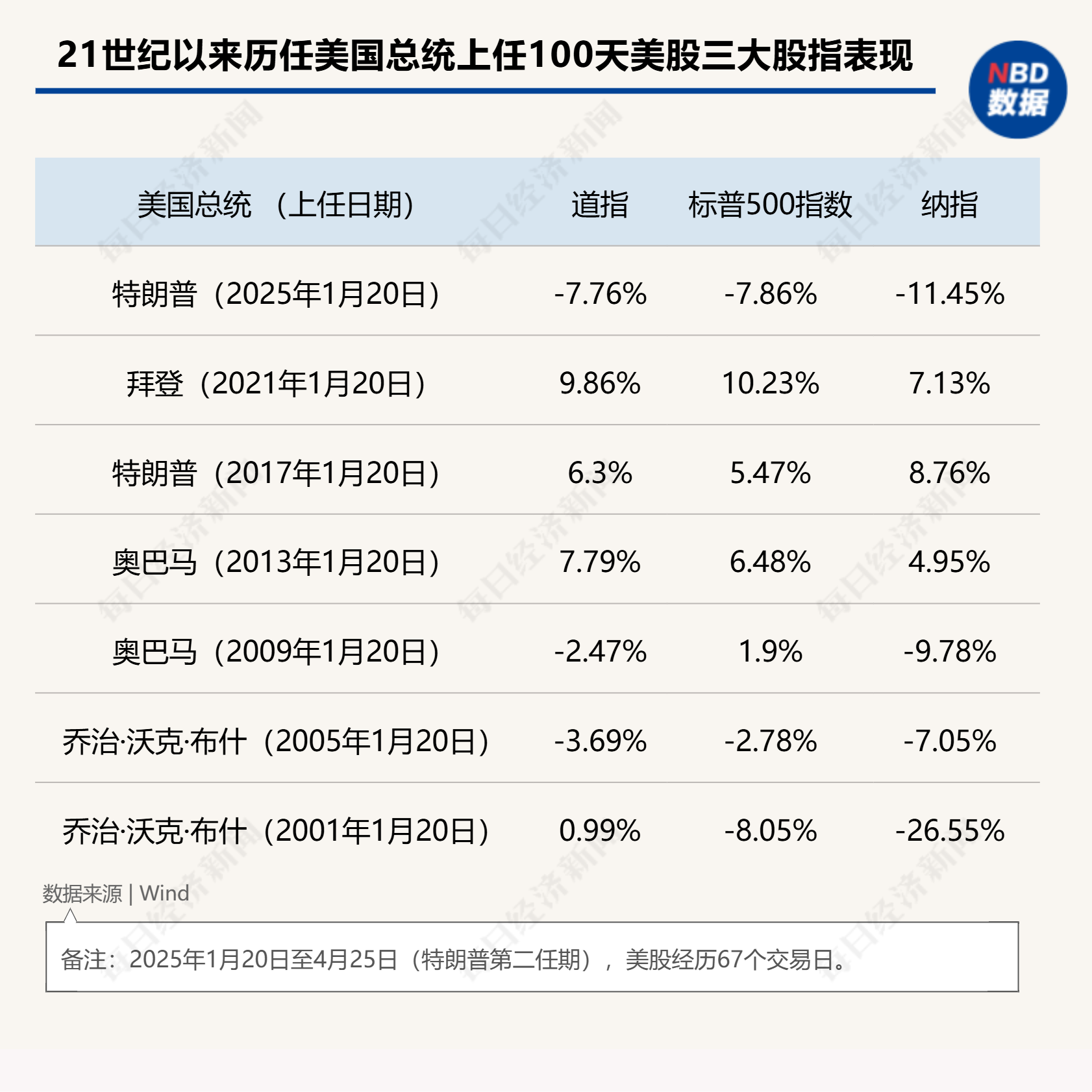 “特朗普2.0”将满百日!美股集体下挫,美元急跌9%,美国正成为不安全的投资之地  第1张 “特朗普2.0”将满百日!美股集体下挫,美元急跌9%,美国正成为不安全的投资之地  第1张