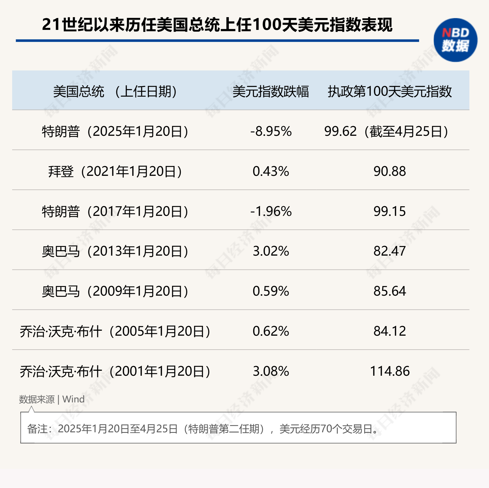 “特朗普2.0”将满百日!美股集体下挫,美元急跌9%,美国正成为不安全的投资之地  第2张 “特朗普2.0”将满百日!美股集体下挫,美元急跌9%,美国正成为不安全的投资之地  第2张