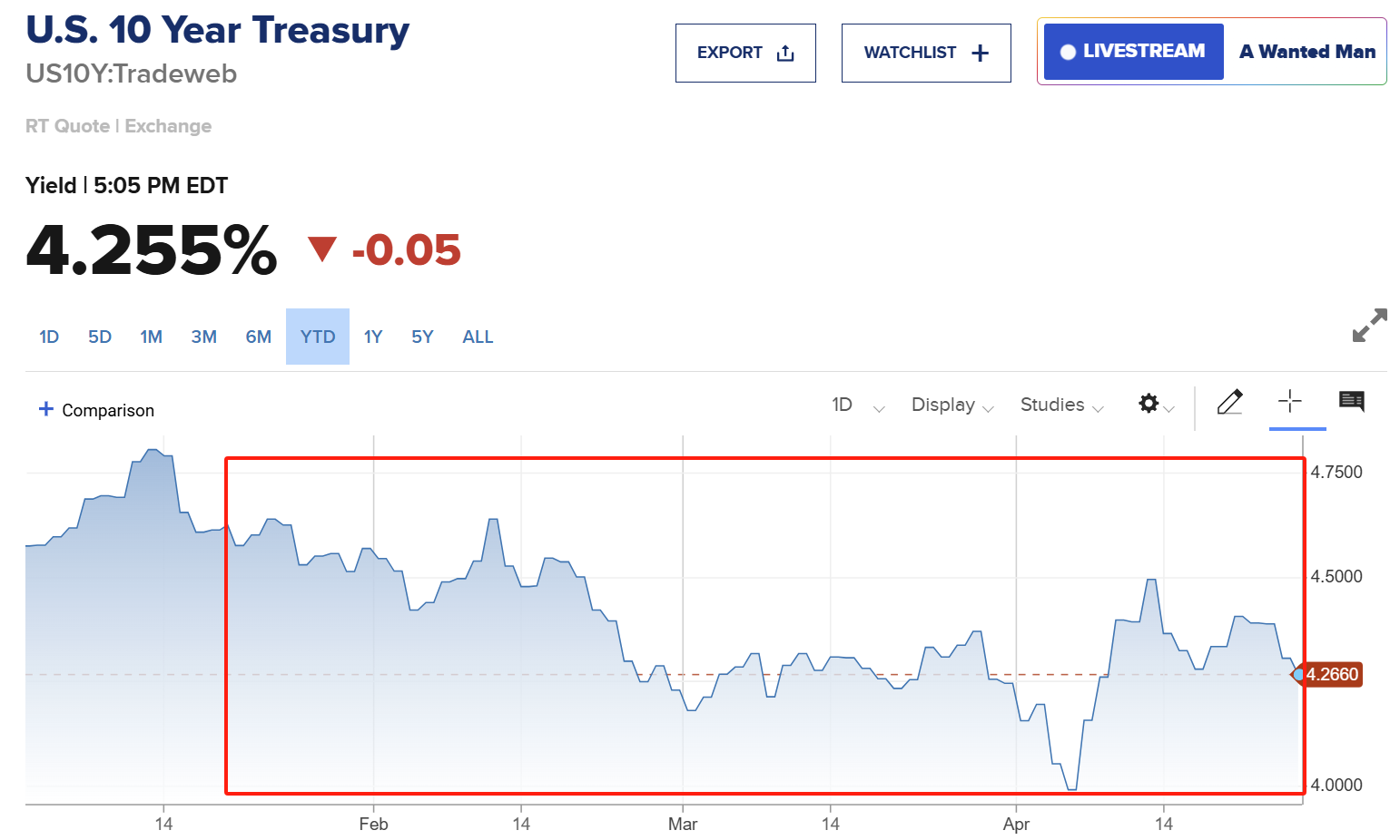 “特朗普2.0”将满百日!美股集体下挫,美元急跌9%,美国正成为不安全的投资之地  第3张 “特朗普2.0”将满百日!美股集体下挫,美元急跌9%,美国正成为不安全的投资之地  第3张
