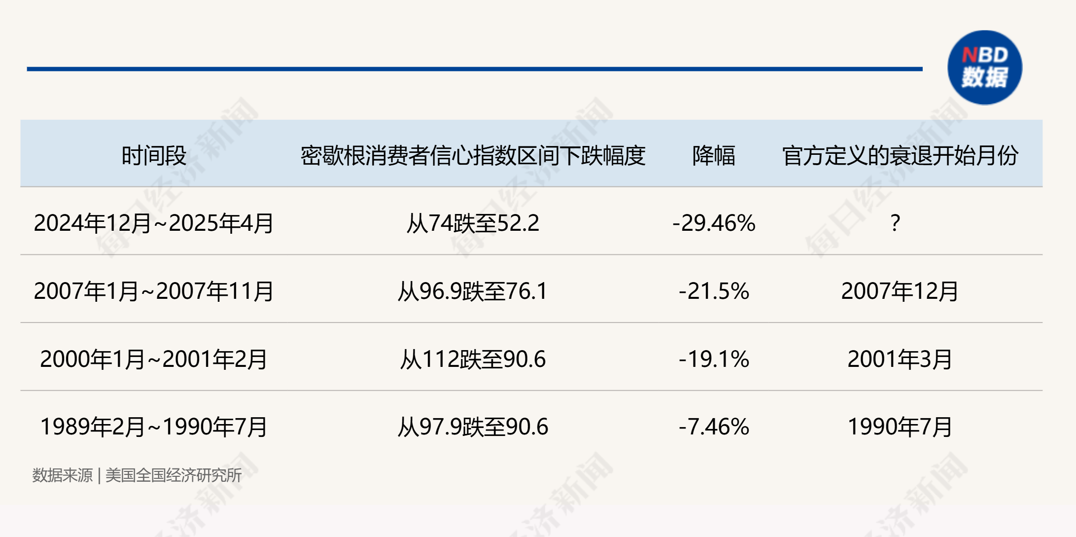 “特朗普2.0”将满百日!美股集体下挫,美元急跌9%,美国正成为不安全的投资之地  第4张 “特朗普2.0”将满百日!美股集体下挫,美元急跌9%,美国正成为不安全的投资之地  第4张