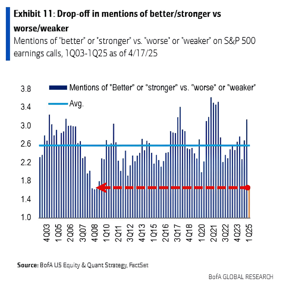 “特朗普2.0”将满百日!美股集体下挫,美元急跌9%,美国正成为不安全的投资之地  第5张 “特朗普2.0”将满百日!美股集体下挫,美元急跌9%,美国正成为不安全的投资之地  第5张