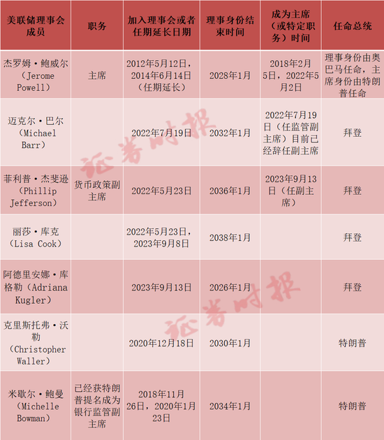 谁，会是下一任美联储主席？热门人选大推演……  第1张