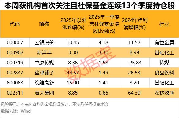 仅6股,“耐心资本”连续13个季度持仓且机构首次关注!3股2024年净利润创近10年新高  第3张 仅6股,“耐心资本”连续13个季度持仓且机构首次关注!3股2024年净利润创近10年新高  第3张