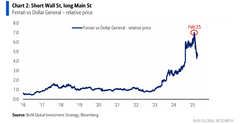 美银Hartnett:逢高卖出美股、逢低买入黄金  第2张 美银Hartnett:逢高卖出美股、逢低买入黄金  第2张