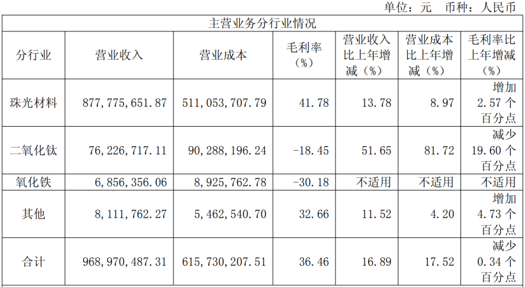 【财经】去年营收大增至近10亿,立邦/阿克苏/艾仕得为其客户  第2张 【财经】去年营收大增至近10亿,立邦/阿克苏/艾仕得为其客户  第2张