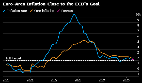 即便贸易问题得到解决,欧洲央行仍因经济受损准备在6月降息  第4张 即便贸易问题得到解决,欧洲央行仍因经济受损准备在6月降息  第4张