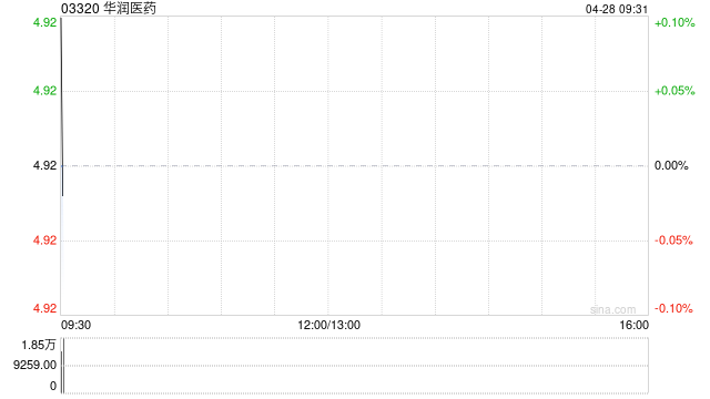 华润医药：华润双鹤一季度实现净利润5.23亿元 同比增长4.13%  第1张