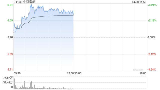 中远海能午前涨超3% 原油轮TCE站上5万美元/天  第1张