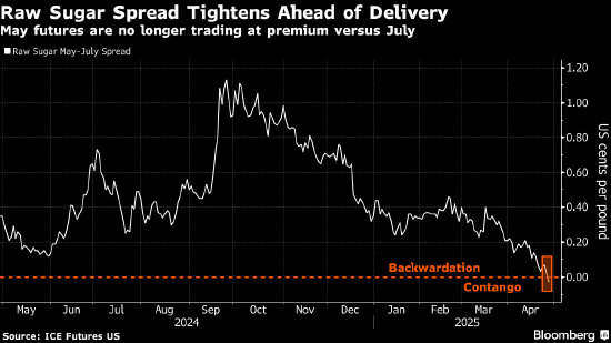 原糖期货创三周最大跌幅 受市场供应充足的前景影响  第2张 原糖期货创三周最大跌幅 受市场供应充足的前景影响  第2张
