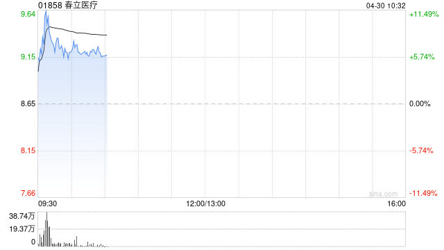 春立医疗早盘一度涨超11% 一季度归母净利润同比增加5.20%  第1张 春立医疗早盘一度涨超11% 一季度归母净利润同比增加5.20%  第1张