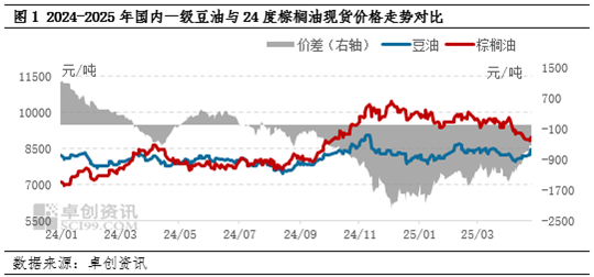 油脂有“料”：产区增产压力大，5月豆棕价差或进一步修复  第3张