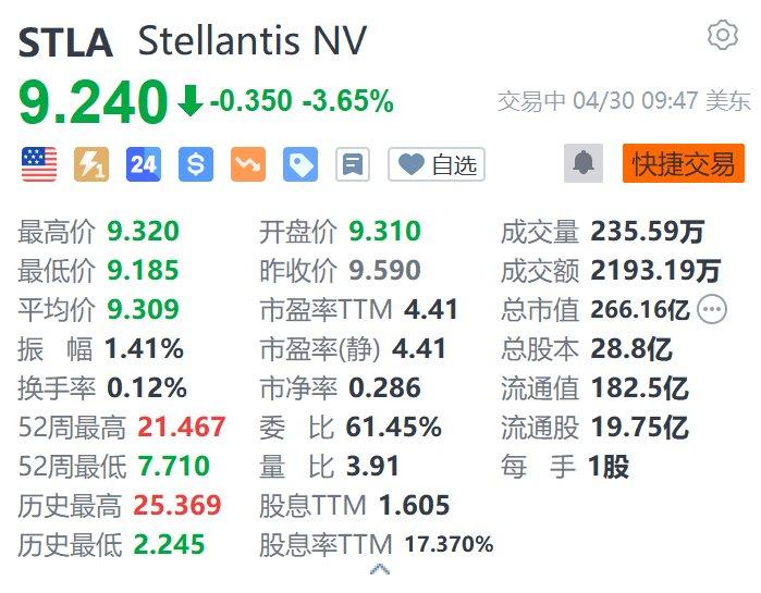 美股异动丨Stellantis跌3.65% 首季净营收同比下降14% 暂停发布全年财务指引  第1张