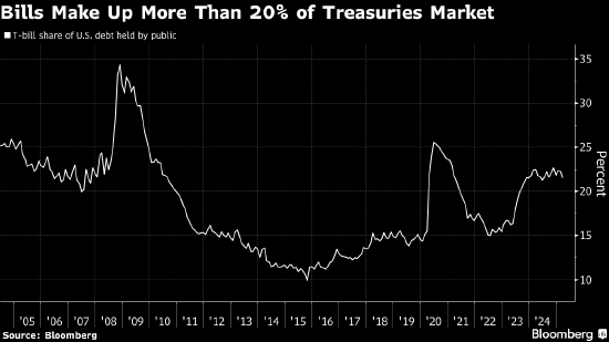 美国财政部考虑改进旧债回购计划 此前市场经历动荡  第1张 美国财政部考虑改进旧债回购计划 此前市场经历动荡  第1张
