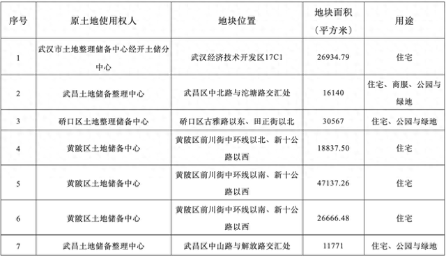 武汉挂牌7宗涉宅地块,起拍总价27亿元  第1张 武汉挂牌7宗涉宅地块,起拍总价27亿元  第1张