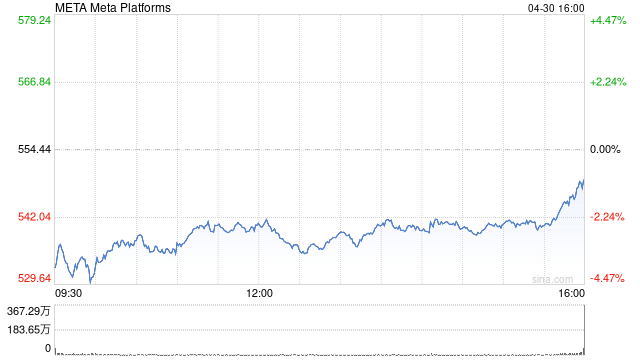 Meta第一季度营收423.14亿美元 净利润同比增长35%  第1张 Meta第一季度营收423.14亿美元 净利润同比增长35%  第1张