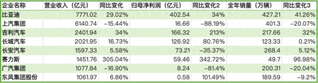 新能源车盈利拐点:8家上市车企去年合计净利854亿元,多家扭亏  第1张 新能源车盈利拐点:8家上市车企去年合计净利854亿元,多家扭亏  第1张
