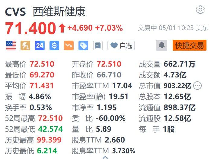 美股异动丨西维斯健康涨超7% Q1业绩超预期 上调全年调整后盈利指引  第1张 美股异动丨西维斯健康涨超7% Q1业绩超预期 上调全年调整后盈利指引  第1张