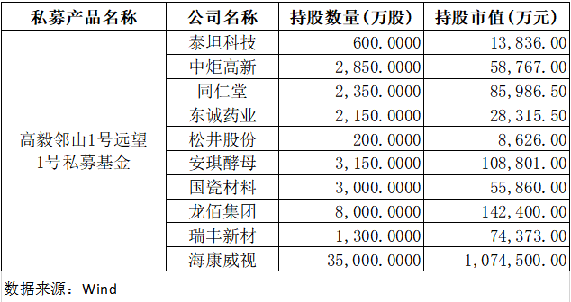 邓晓峰、冯柳、杨东、夏俊杰持仓曝光  第3张