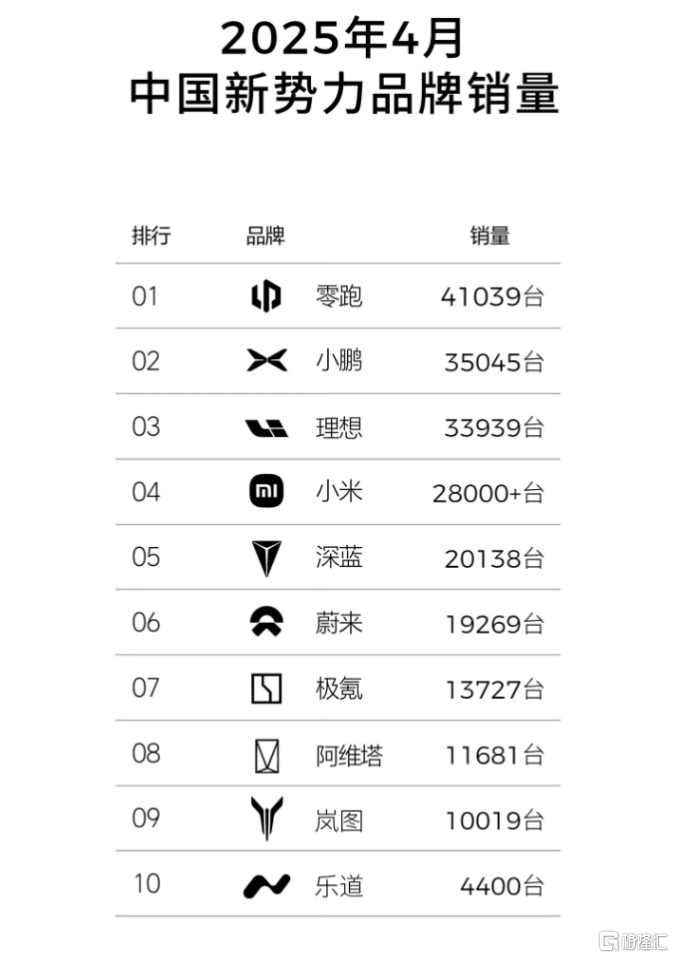 零跑(09863.HK)蝉联销冠,再获创始人增持!“黑马”的下一程在哪?  第1张 零跑(09863.HK)蝉联销冠,再获创始人增持!“黑马”的下一程在哪?  第1张