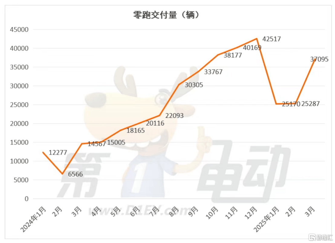 零跑(09863.HK)蝉联销冠,再获创始人增持!“黑马”的下一程在哪?  第2张 零跑(09863.HK)蝉联销冠,再获创始人增持!“黑马”的下一程在哪?  第2张