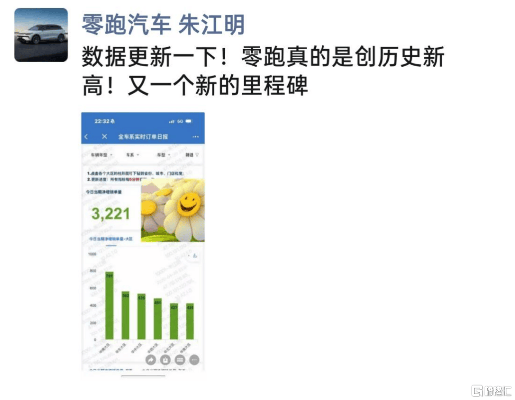 零跑(09863.HK)蝉联销冠,再获创始人增持!“黑马”的下一程在哪?  第9张 零跑(09863.HK)蝉联销冠,再获创始人增持!“黑马”的下一程在哪?  第9张