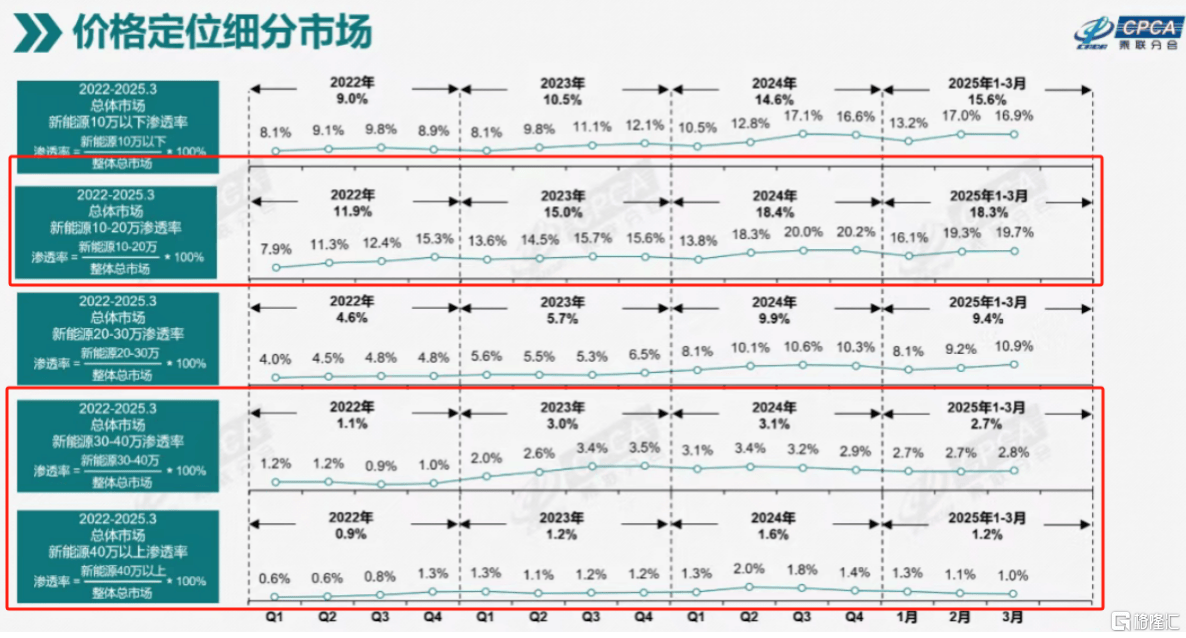 零跑(09863.HK)蝉联销冠,再获创始人增持!“黑马”的下一程在哪?  第10张 零跑(09863.HK)蝉联销冠,再获创始人增持!“黑马”的下一程在哪?  第10张
