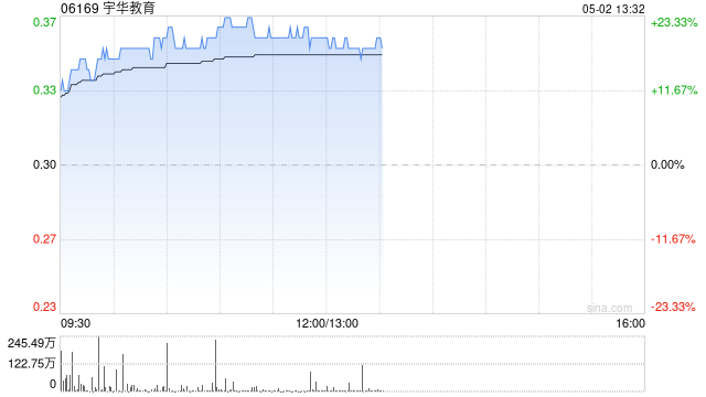 宇华教育绩后涨超18% 中期纯利同比增长108.7%至4.06亿元  第1张 宇华教育绩后涨超18% 中期纯利同比增长108.7%至4.06亿元  第1张