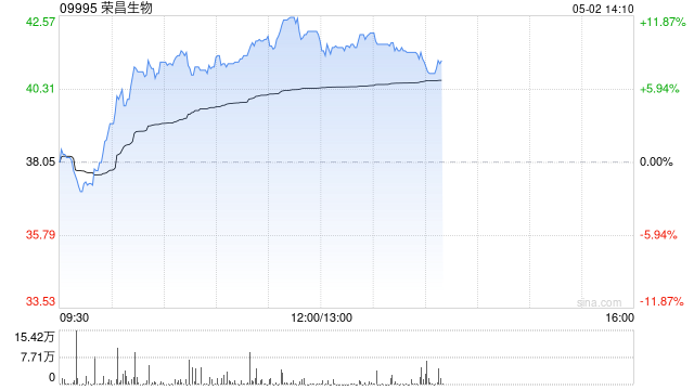荣昌生物早盘涨逾10% 一季度收入同比增近60%至5.26亿元  第1张 荣昌生物早盘涨逾10% 一季度收入同比增近60%至5.26亿元  第1张