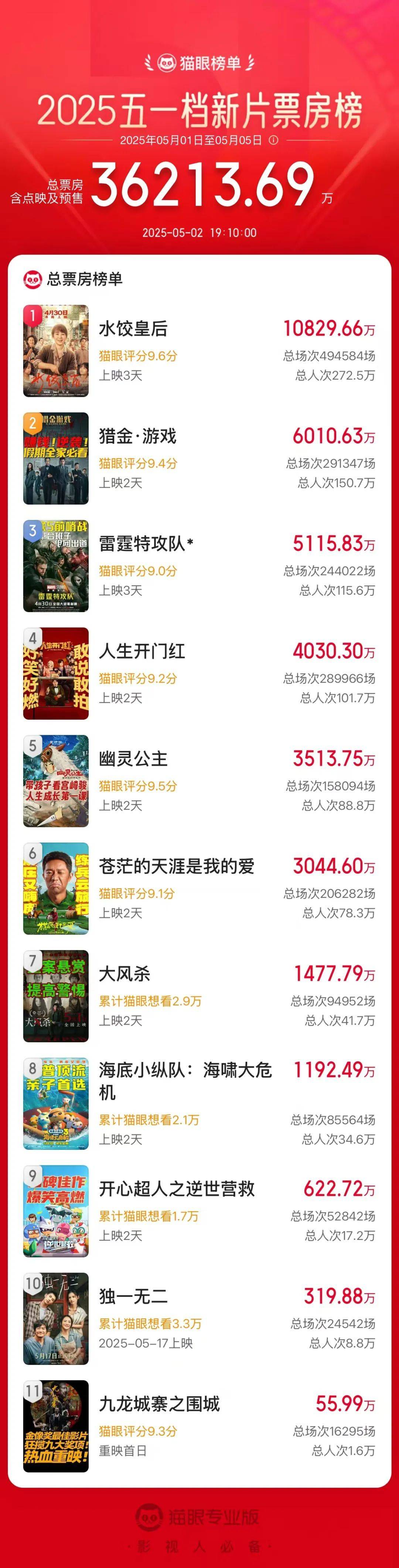 马丽火了!领跑五一档!  第1张 马丽火了!领跑五一档!  第1张