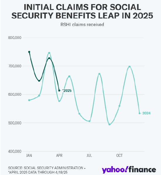 越来越多美国人提前申领社会保障金  第1张 越来越多美国人提前申领社会保障金  第1张
