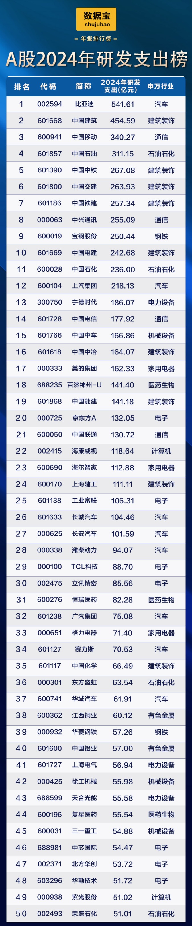 新能源车巨头首次登顶研发支出榜!滞涨+高研发+低PE+业绩稳健增长公司稀缺  第3张 新能源车巨头首次登顶研发支出榜!滞涨+高研发+低PE+业绩稳健增长公司稀缺  第3张