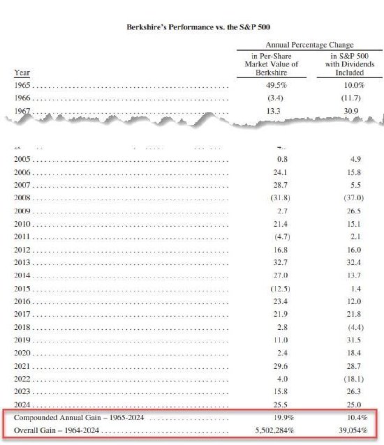 巴菲特将在年底卸任 执掌伯克希尔60年 投资回报5.5万倍  第2张 巴菲特将在年底卸任 执掌伯克希尔60年 投资回报5.5万倍  第2张