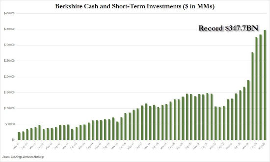 巴菲特将在年底卸任 执掌伯克希尔60年 投资回报5.5万倍  第3张 巴菲特将在年底卸任 执掌伯克希尔60年 投资回报5.5万倍  第3张