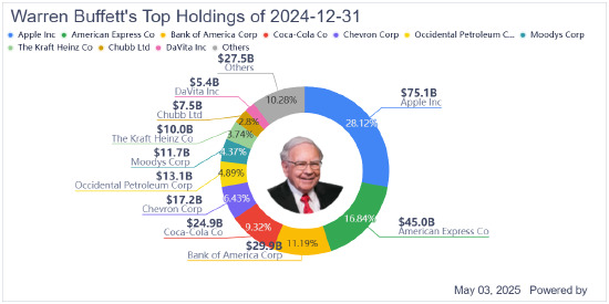 巴菲特坐拥3480亿美元释放的信号：为何他继续减持股票却仍紧握苹果股票  第2张