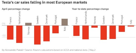 特斯拉汽车4月在欧洲销售遇冷 因市场竞争激烈以及马斯克面临非议  第1张 特斯拉汽车4月在欧洲销售遇冷 因市场竞争激烈以及马斯克面临非议  第1张