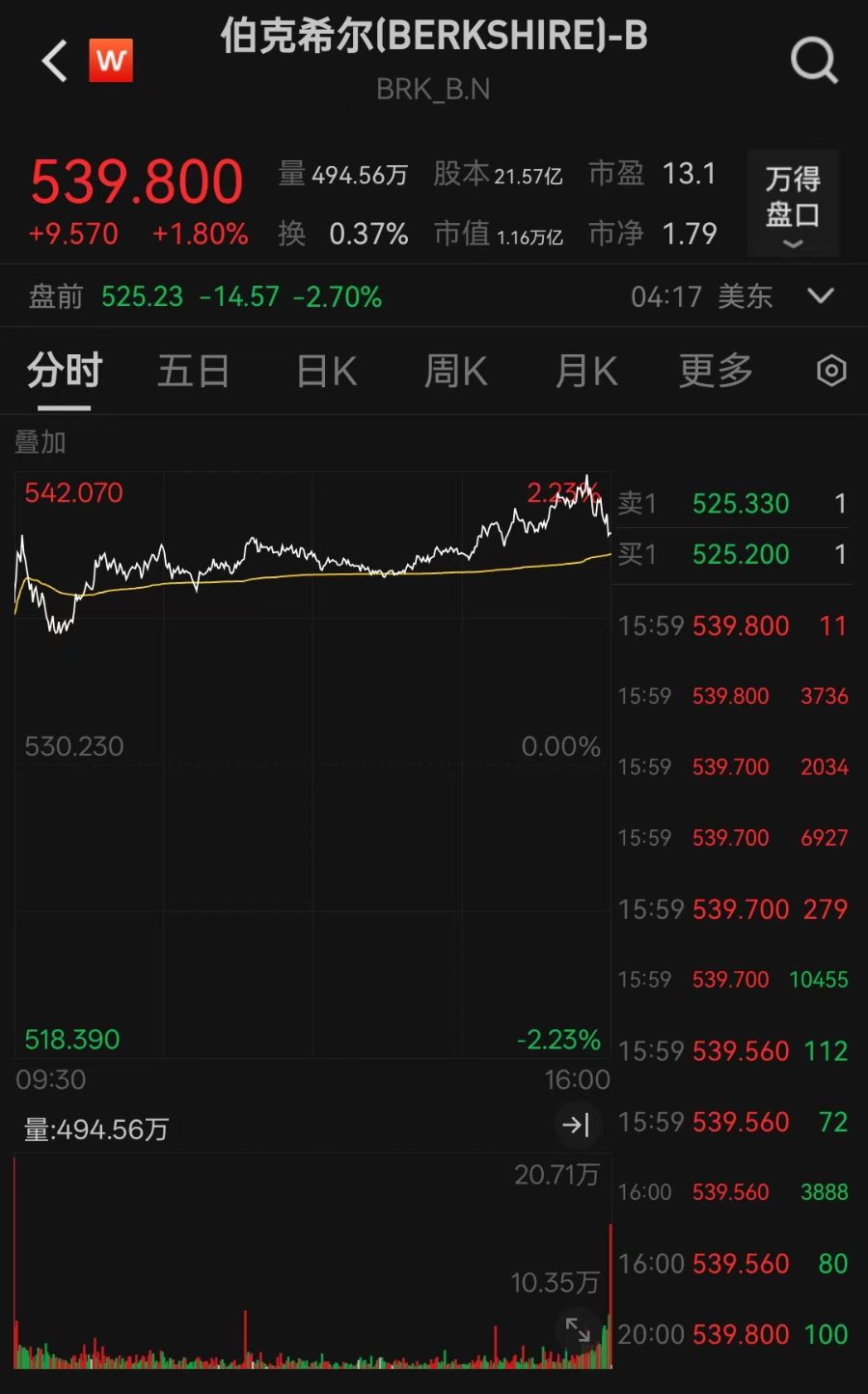 巴菲特股东大会后,伯克希尔B类股盘前跌2.7%  第1张 巴菲特股东大会后,伯克希尔B类股盘前跌2.7%  第1张