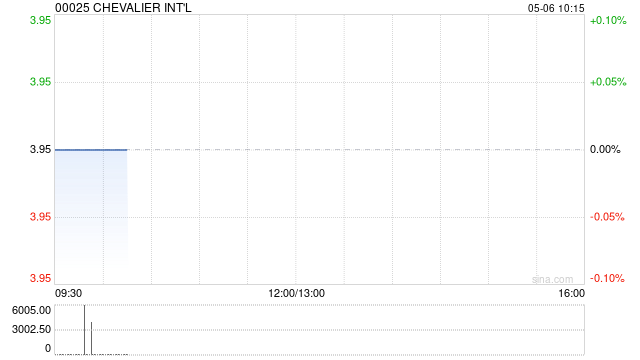 CHEVALIER INT‘L附属出售加拿大物业  第1张