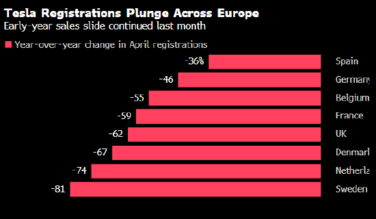 特斯拉欧洲销量大幅下滑 即使新版Model Y开始发力  第1张 特斯拉欧洲销量大幅下滑 即使新版Model Y开始发力  第1张