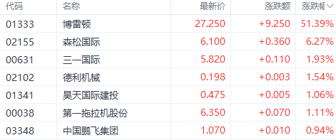 港股机械股逆市走强!新股博雷顿涨51%领跑 行业替换周期需求爆发  第1张 港股机械股逆市走强!新股博雷顿涨51%领跑 行业替换周期需求爆发  第1张