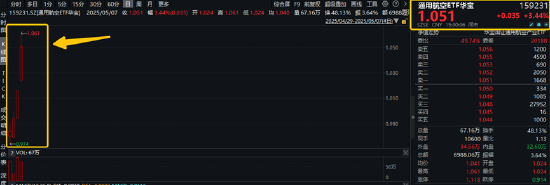 印巴局势骤然升级,通用航空ETF华宝(159231)怒涨3.44%,再创上市新高!晨曦航空20CM涨停  第1张 印巴局势骤然升级,通用航空ETF华宝(159231)怒涨3.44%,再创上市新高!晨曦航空20CM涨停  第1张