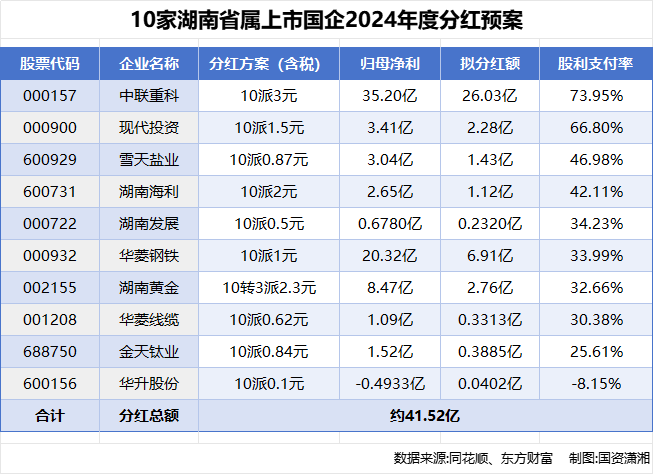 分红41.52亿元,湖南省属上市国企真金白银提振市场信心  第1张 分红41.52亿元,湖南省属上市国企真金白银提振市场信心  第1张
